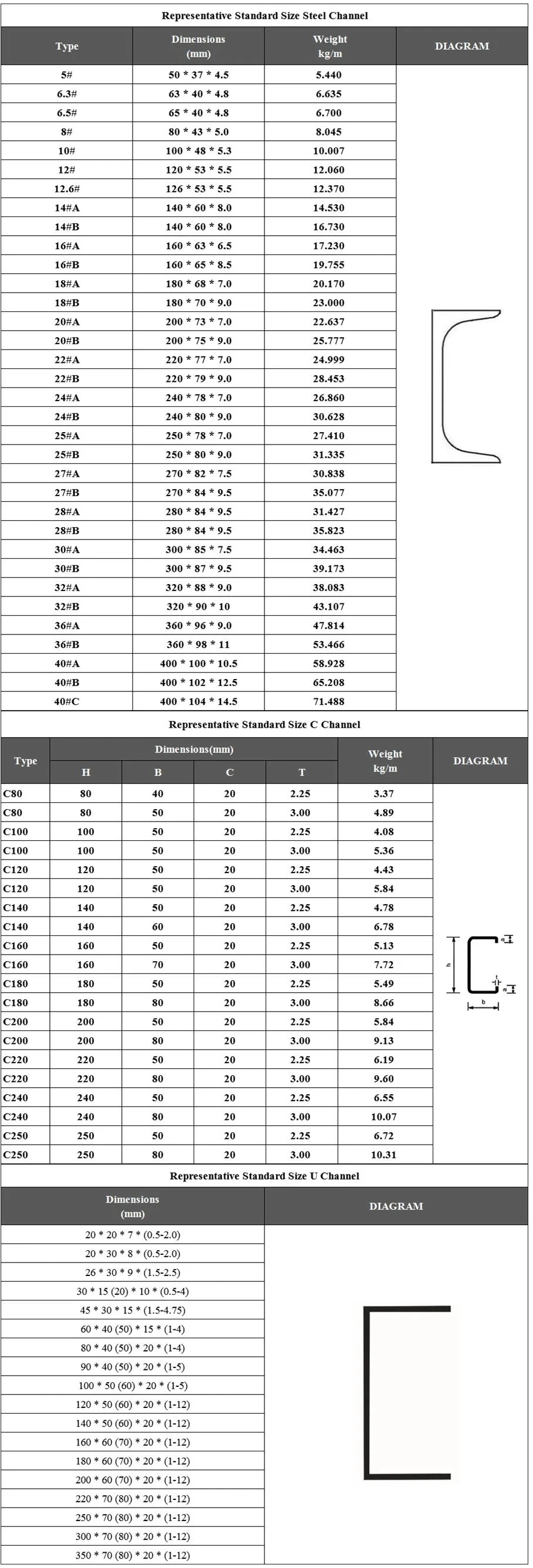 ASTM A106 A36 Ss400 S235jr Hot Rolled C Z U Purlin Steel Structural Channel Customizable Galvanized Steel Upn Metal Mild Steel Channels with SGS Certificate